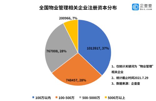 物業(yè)管理行業(yè)將迎黃金時(shí)代 全國現(xiàn)存相關(guān)企業(yè)273.3萬家，江蘇領(lǐng)跑全國