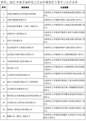 2017年度石油和化工行業環境保護工程中心名單公示
